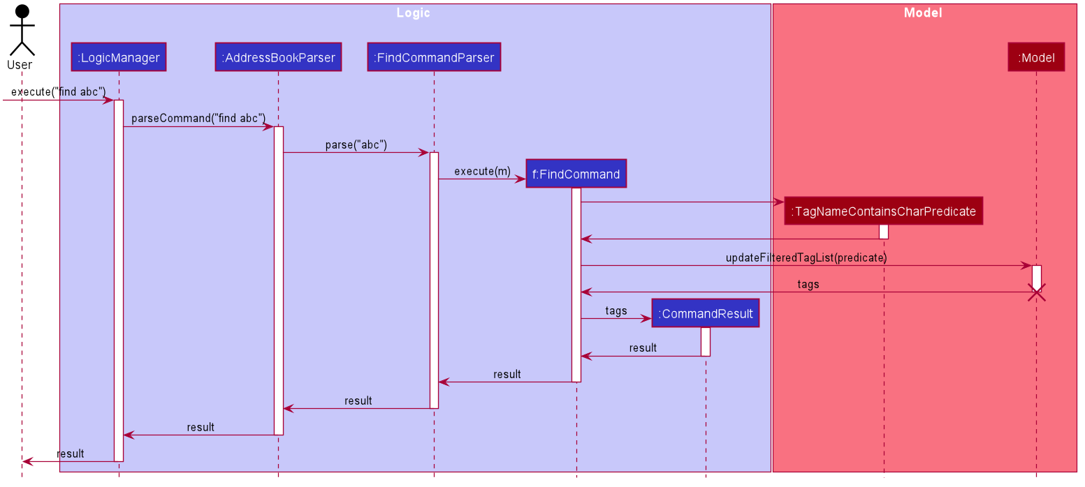 FindSequenceDiagram