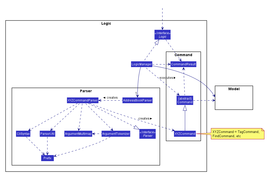 Class Diagram of the Logic Component