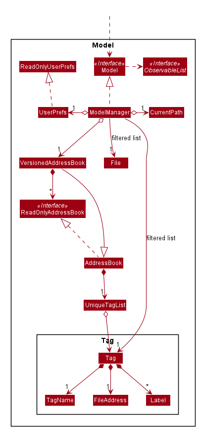 Structure of the Model Component