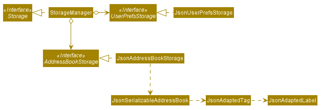 Structure of the Storage Component